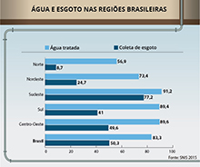 Obras de saneamento no Brasil exigem o dobro de investimento