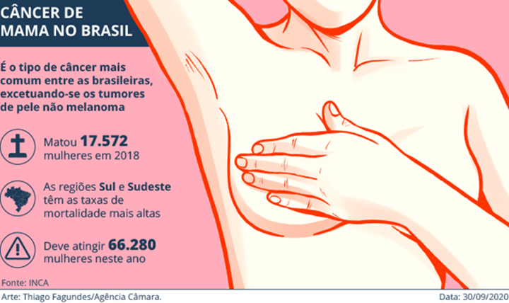Diagnóstico e tratamento atrasados, causa da morte por câncer de mama